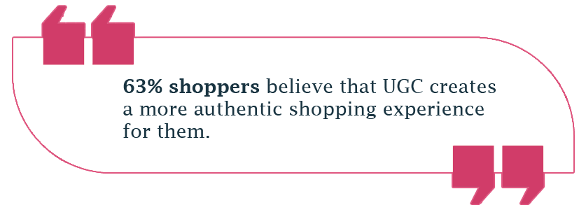 63% shoppers believe that UGC creates a more authentic shopping experience for them.