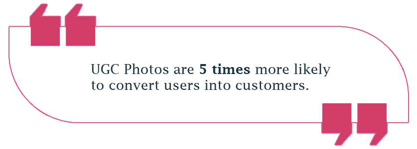 UGC Photos are 5 times more likely to convert users into customers.