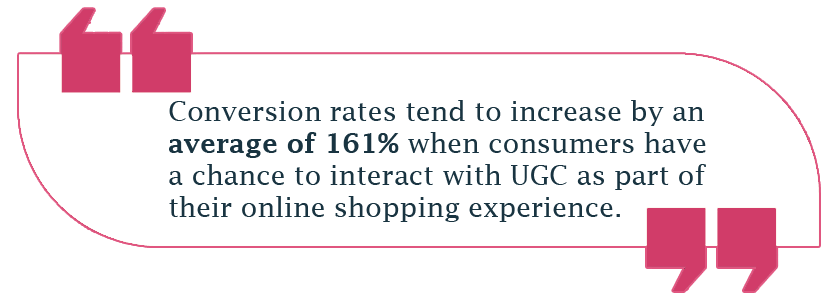 Conversion rates increase by an average of 161% when consumers have a chance to interact with UGC as part of their online shopping experience.