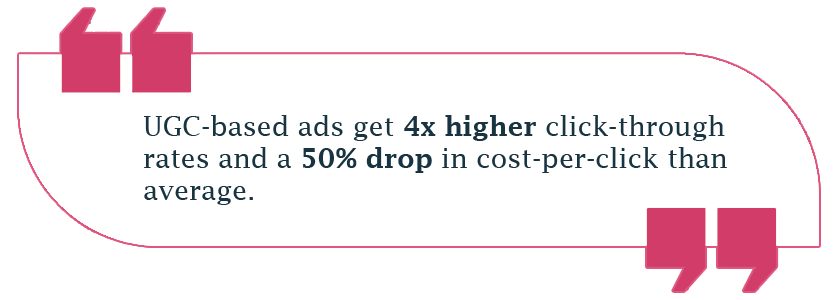 UGC-based ads get 4x higher click-through rates and a 50% drop in cost-per-click than average.
