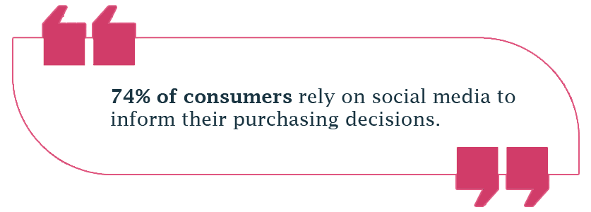 74% of consumers rely on social media to inform their purchasing decisions.