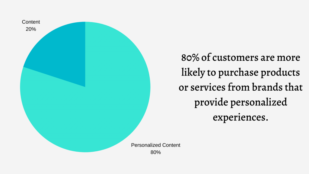 Personalized Content Pie Chart