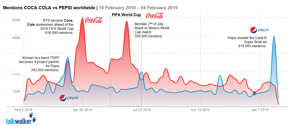 Coke vs Pepsi brand battle