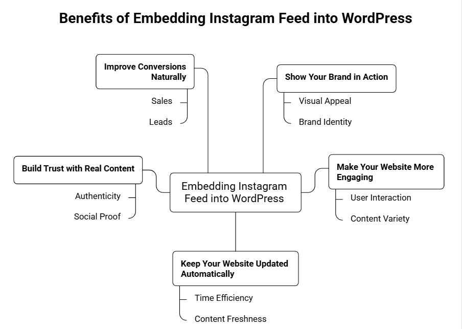 Why embed an Instagram feed into WordPress?
