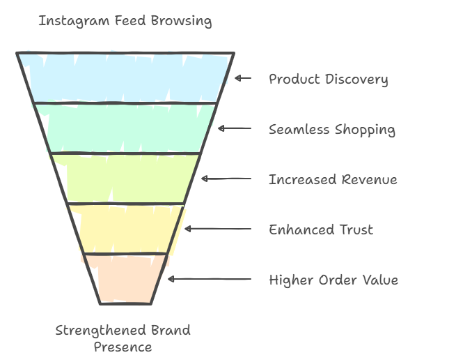 Benefits of the Instagram Shoppable Feed