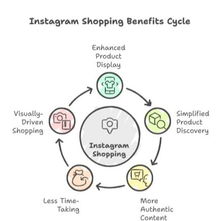 Vorteile von Instagram Shop
