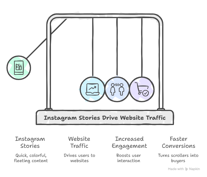Instagram Stories importance