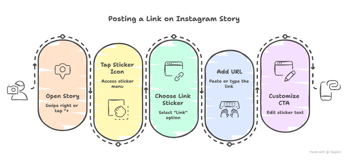 How to add link to Instagram story