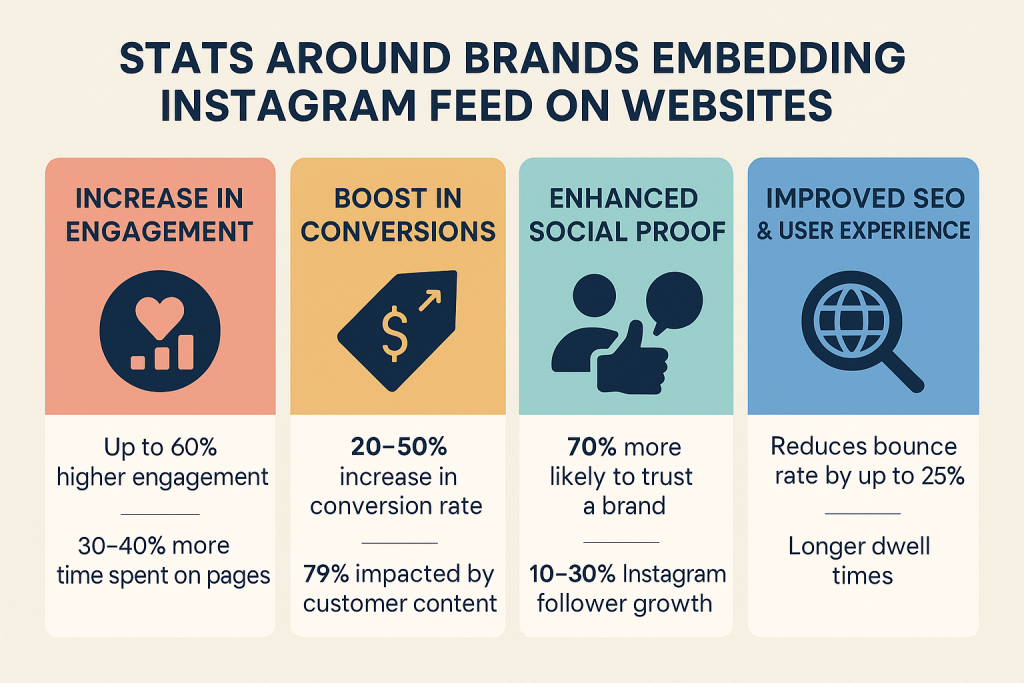 stats of embedding instagram on website