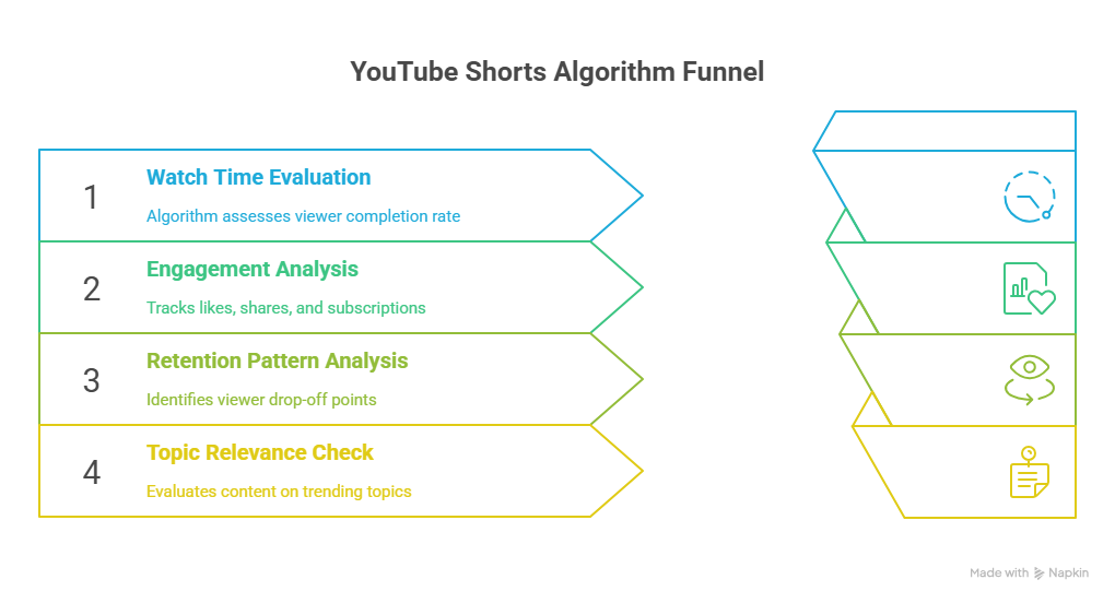 Como funciona o algoritmo do YouTube para curtas