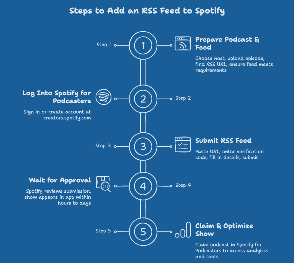 how to add rss feed to spotify