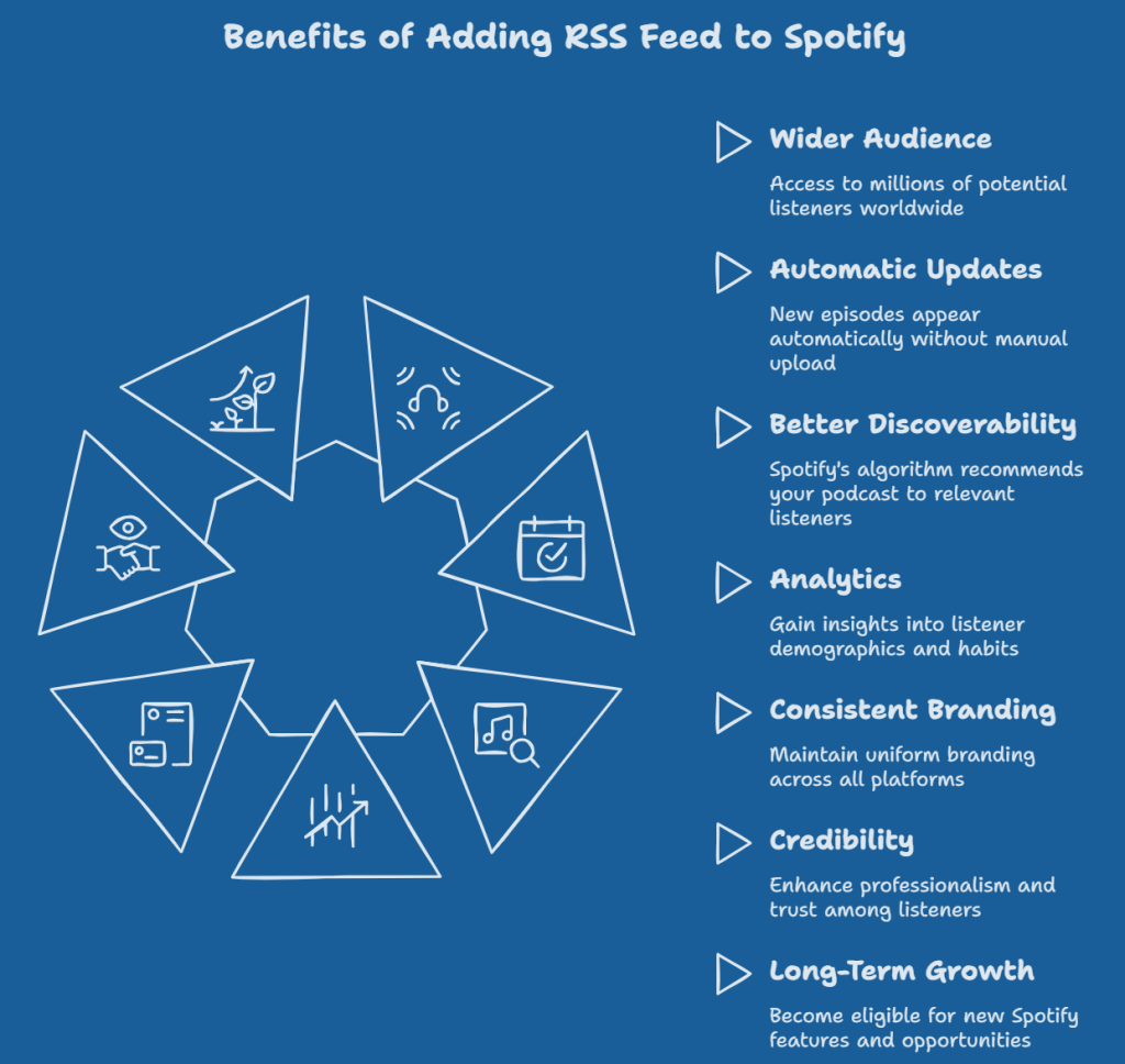 add rss feed to spotify