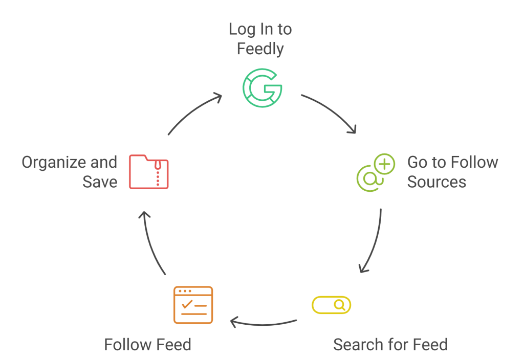 add rss feed to feedly