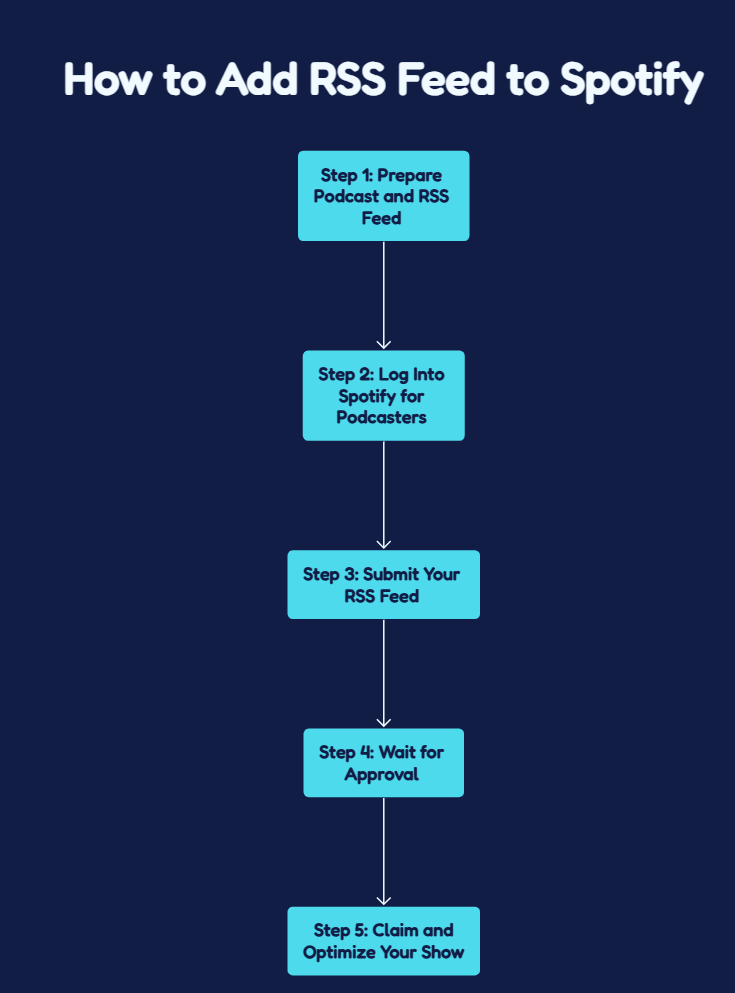 how to add rss feed to spotify