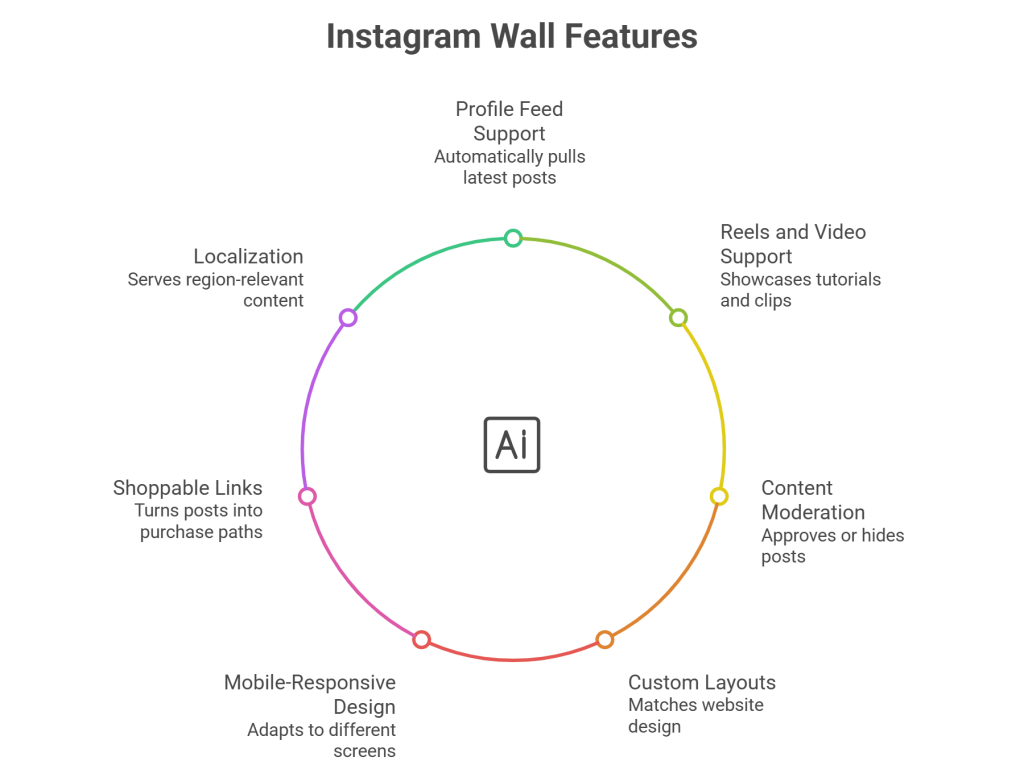 Instagram wall features